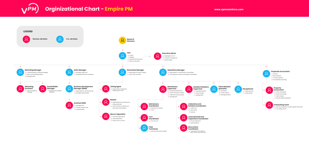 Orginizational Chart - Empire PM-01